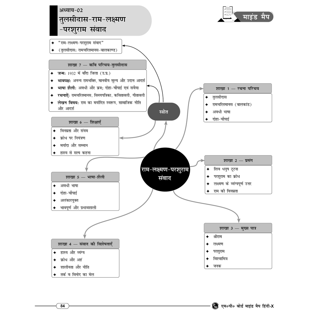 MP Board Mind Map Class 10th | Science, Maths, SST, English & Hindi | Last Minute Revision Notes