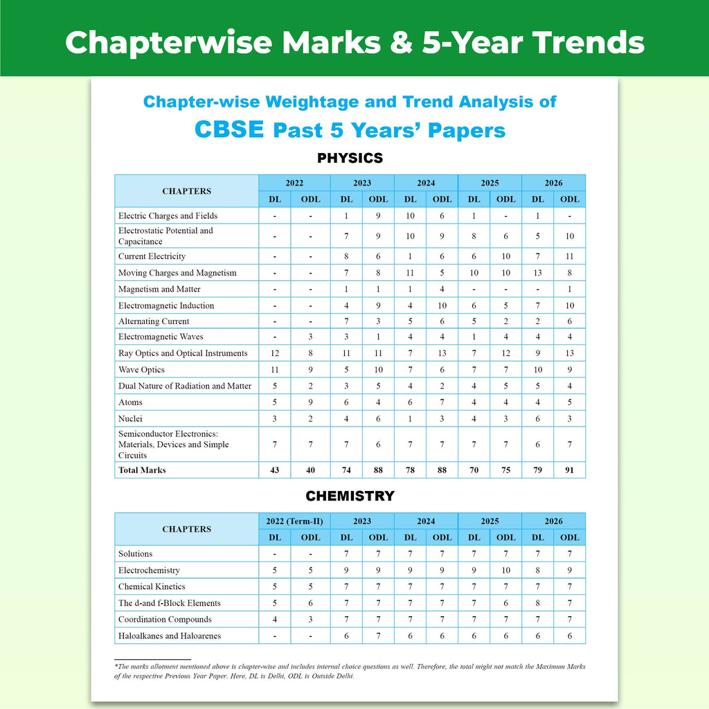 PW CBSE Class 12 PYQs PCBE - Past 10 Years Solved Papers For 2027 Board Exams | Delhi & Outside Delhi Papers Covered | Physics, Chemistry, Biology, English
