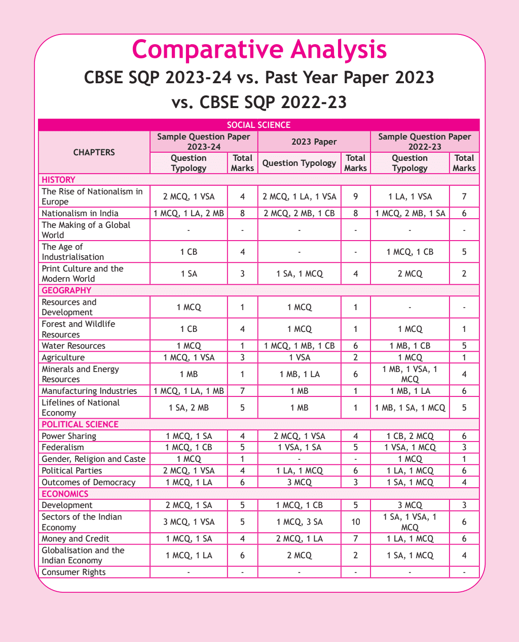 CBSE 15 Sample Question Papers Class 10 Social Science for 2024 exam | PYQ 2023 Paper with Topper's Explanations, CBSE SQP & CBSE Additional Practice Questions with Marking Scheme | Cheat Sheets