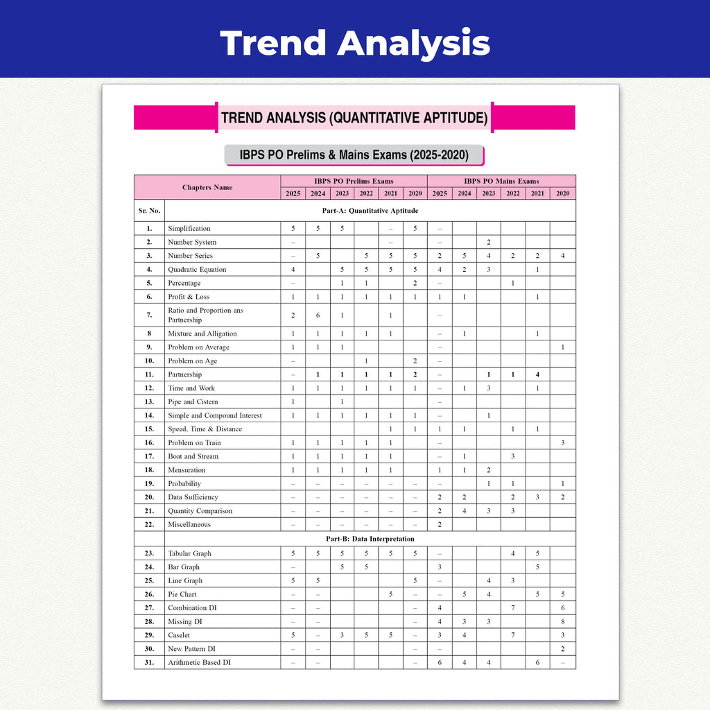 Banking Game Changer Quantitative Aptitude Prepnotes & 3000+ PYQs By Sumit Sir For 2026-27 Exams | Chapterwise Theory with 15 Online CBT Tests | IBPS PO & Clerk, SBI PO & Clerk, RRB PO & Clerk Exams
