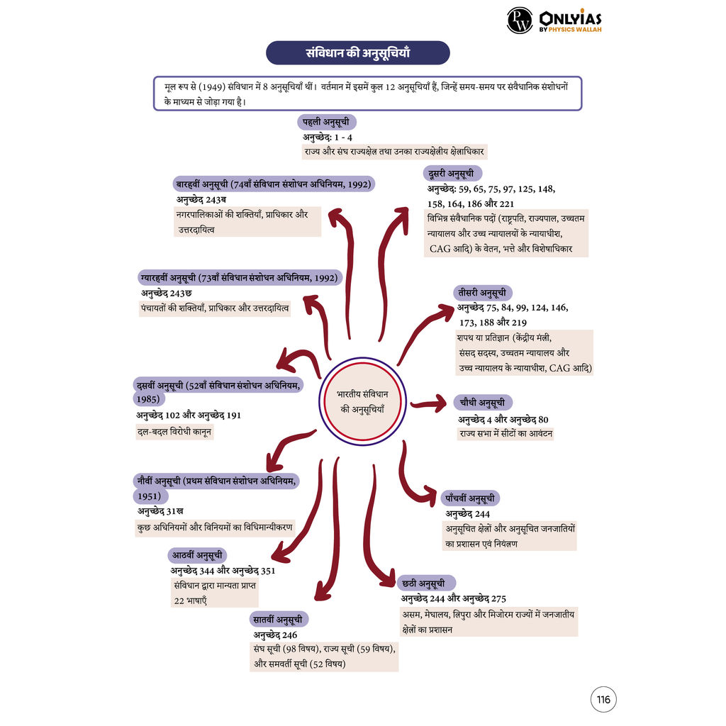 UPSC Mindmaps Indian Polity (Hindi) For UPSC/PSC Competitive Examinations | Navigating Concepts Through Visual Mindmaps