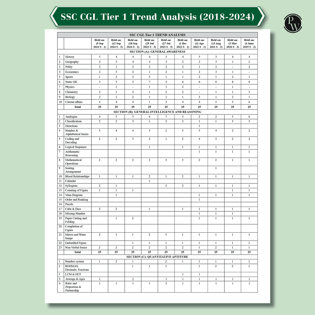 30 SSC CGL (Combined Graduate Level) Tier 1 Previous Year Solved Papers (2018-2024) with 5 Online Mock Tests For Exam 2025-2026 | Yearwise PYQs | Fully Solved | Hindi Edition