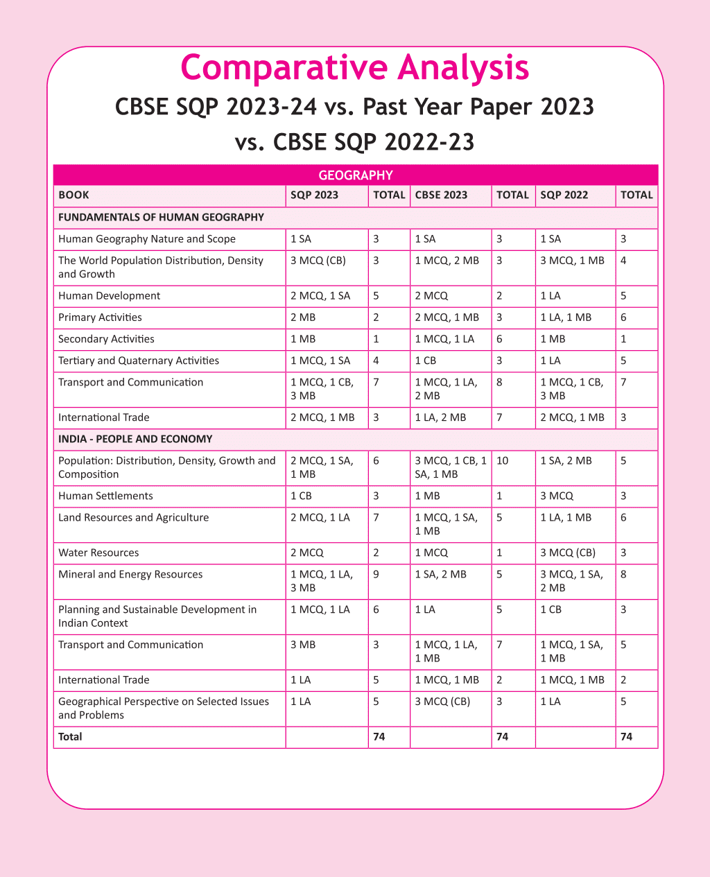 CBSE 11 Sample Question Papers Class 12 Geography for 2024 Exam (Mock Test Paper) Adhering to Competency - Based Learning | Embedded Videos and Cheat Sheet for Revision | PYQ 2023 Solved Paper