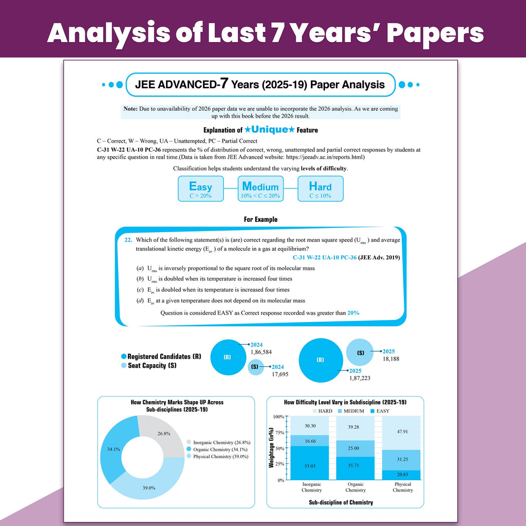 49 Years JEE Advanced PYQ Book Chemistry Chapterwise & Topicwise Solved Papers (1978-2026) | PYQ with Detailed Solutions | Previous Year Questions for IIT JEE Advanced Exam