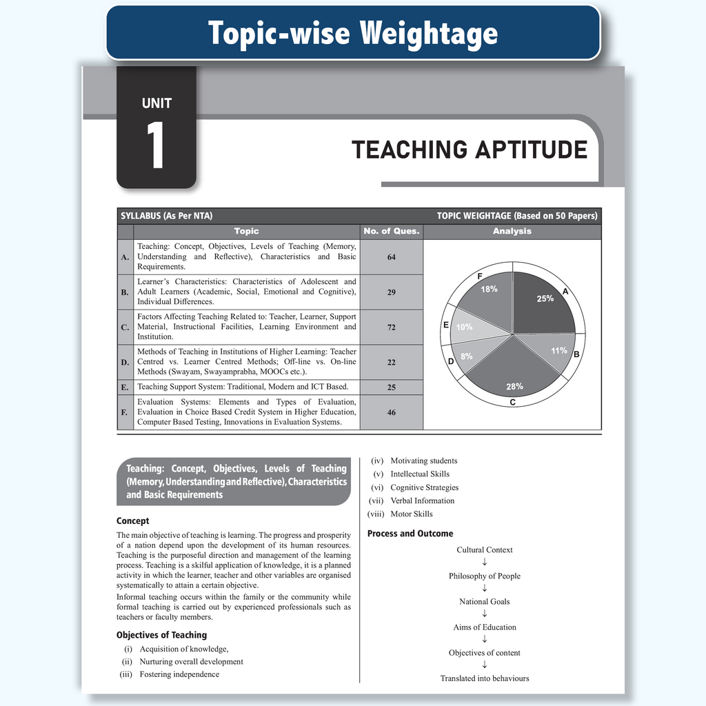PW NTA 70 UGC NET Paper 1 (Teaching & Research Aptitude) Previous Year Solved Papers with Complete Chapter Notes I Unitwise and Topicwise | 18 Years PYQs upto June 2025 I NET, JRF, SET