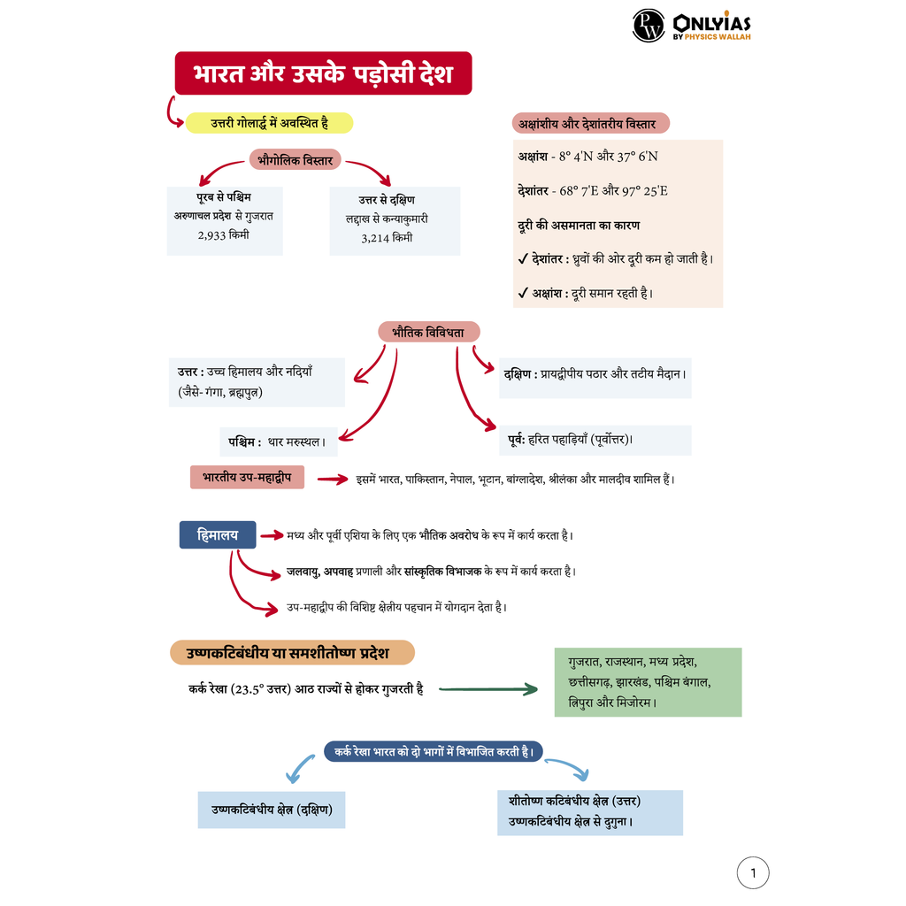 UPSC Mindmaps Indian Geography (Hindi) For UPSC/PSC Competitive Examinations | Navigating Concepts Through Visual Mindmaps