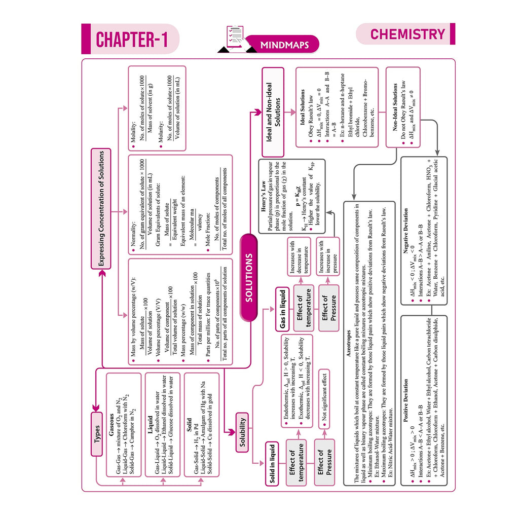 CBSE Class 12 Mind Maps For 2027 Board Exams | Physics, Chemistry, Maths, & Biology | Full Syllabus Coverage | Simplified Concepts for Quick Revision