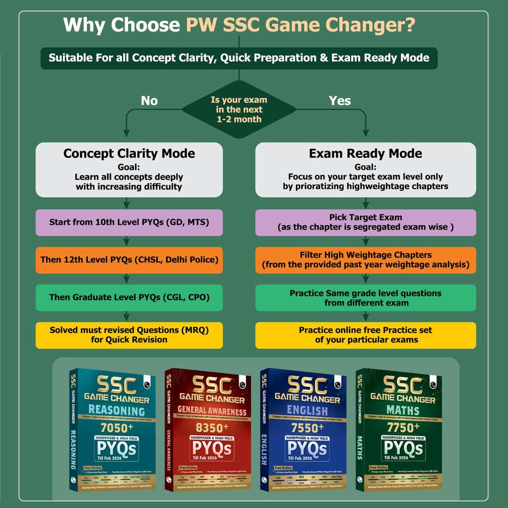 PW SSC Game Changer Maths PYQ 7750+ MCQs For 2026 Exams | Chapter, Topic & Exam-wise Previous Year Solved Questions | For CGL, CHSL, MTS, CPO, GD, Delhi Police, Steno