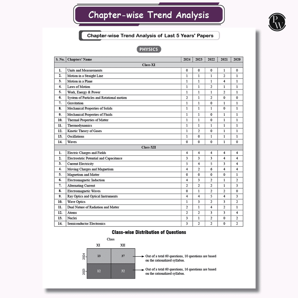 19 Years Karnataka CET Chapterwise Solved Papers (2006 - 2024) | Physics, Chemistry, Mathematics and Biology | KCET PYQ Book For Engineering Exam 2025