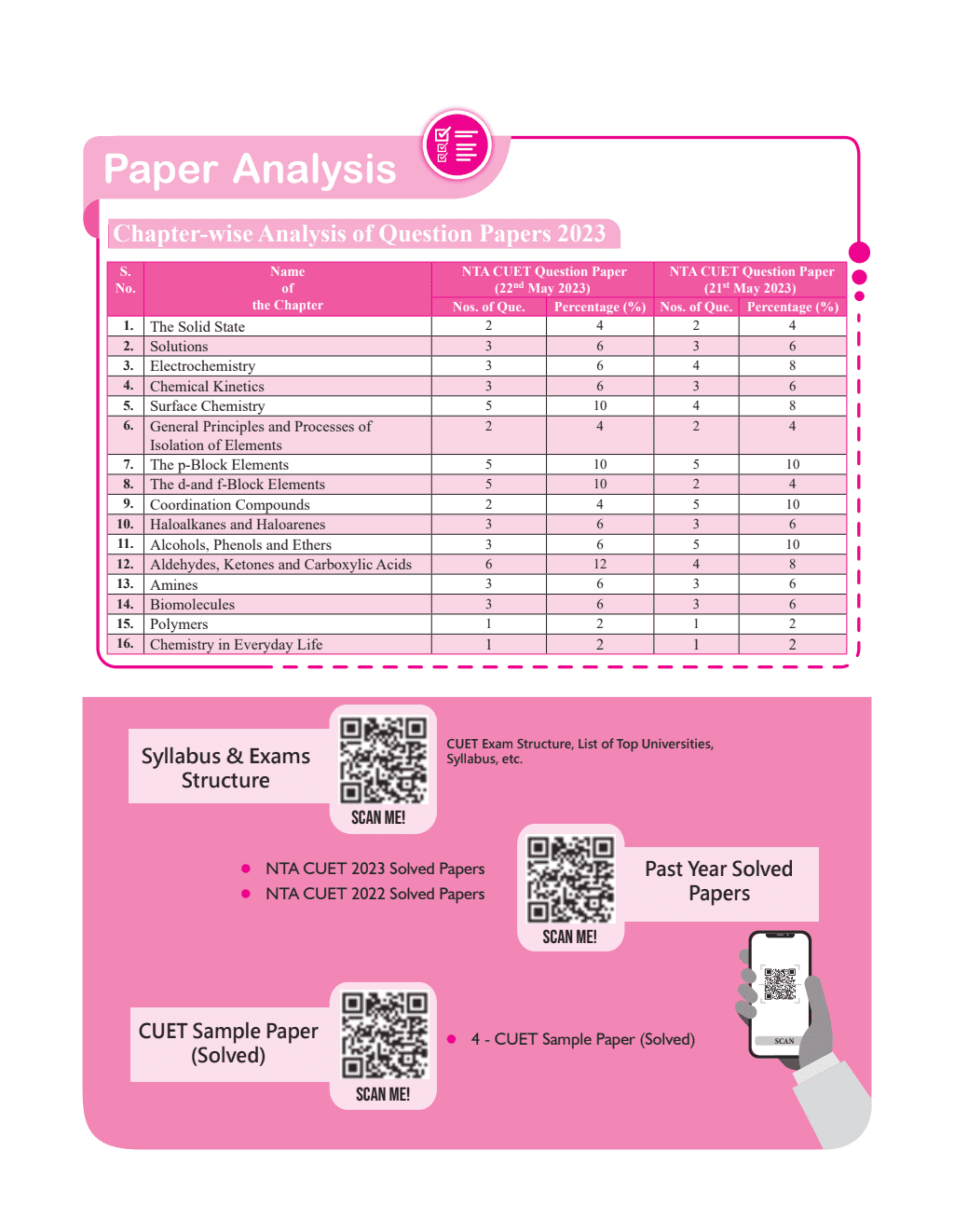 CUET (UG) Chemistry Chapterwise & Topicwise Question Bank (2023- 2024) with Complete NCERT Crux, CUET PYQs (2022-2023) Past Year Questions and Mock Test I For Central Universities Entrance Test 2024