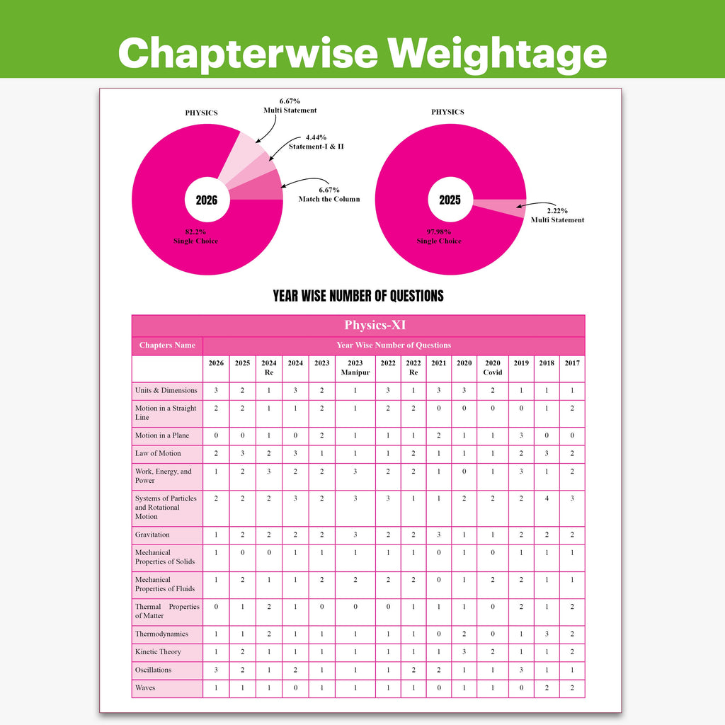 NEET PYQ 39 Years Physics, Chemistry, Biology Combo Set of 3 Books For 2027 Exam | PYQ Deja Vu | Additional PYQs from Re-NEET and Other States | Chapterwise and Topicwise Solutions (2026-1988)