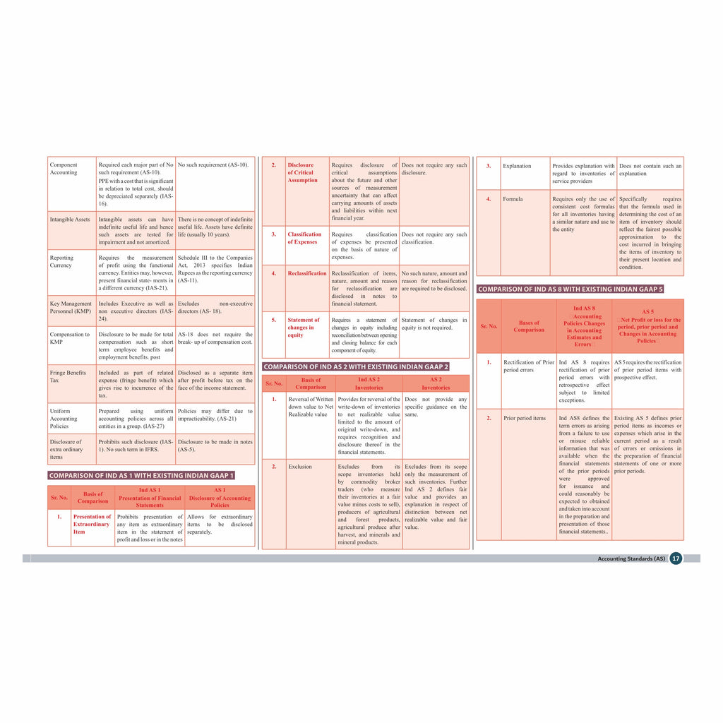 CS Executive Chart Books Quick Revision Guide Corporate Accounting and Financial Management (Module 1)