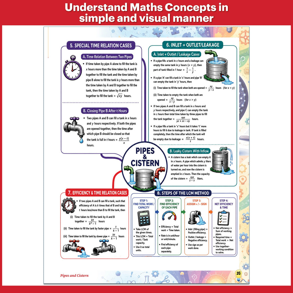 Fatafat Revision Mind Maps For Maths | Formula, Shortcut Tricks, Concepts | For SSC, Banking, Railway, Defence, CUET, Teaching and other Competitive Exams English Edition