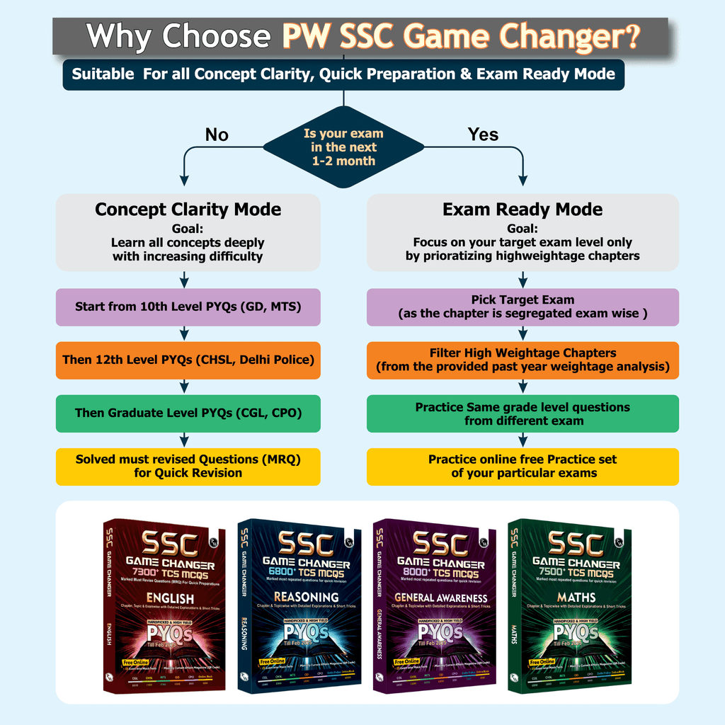 SSC Game Changer General Awareness PYQ Hindi 8000+ TCS MCQ For 2025 SSC Exams | Chapter, Topic & Exam-wise Previous Year Solved Questions | For CGL, CHSL, MTS, CPO, GD