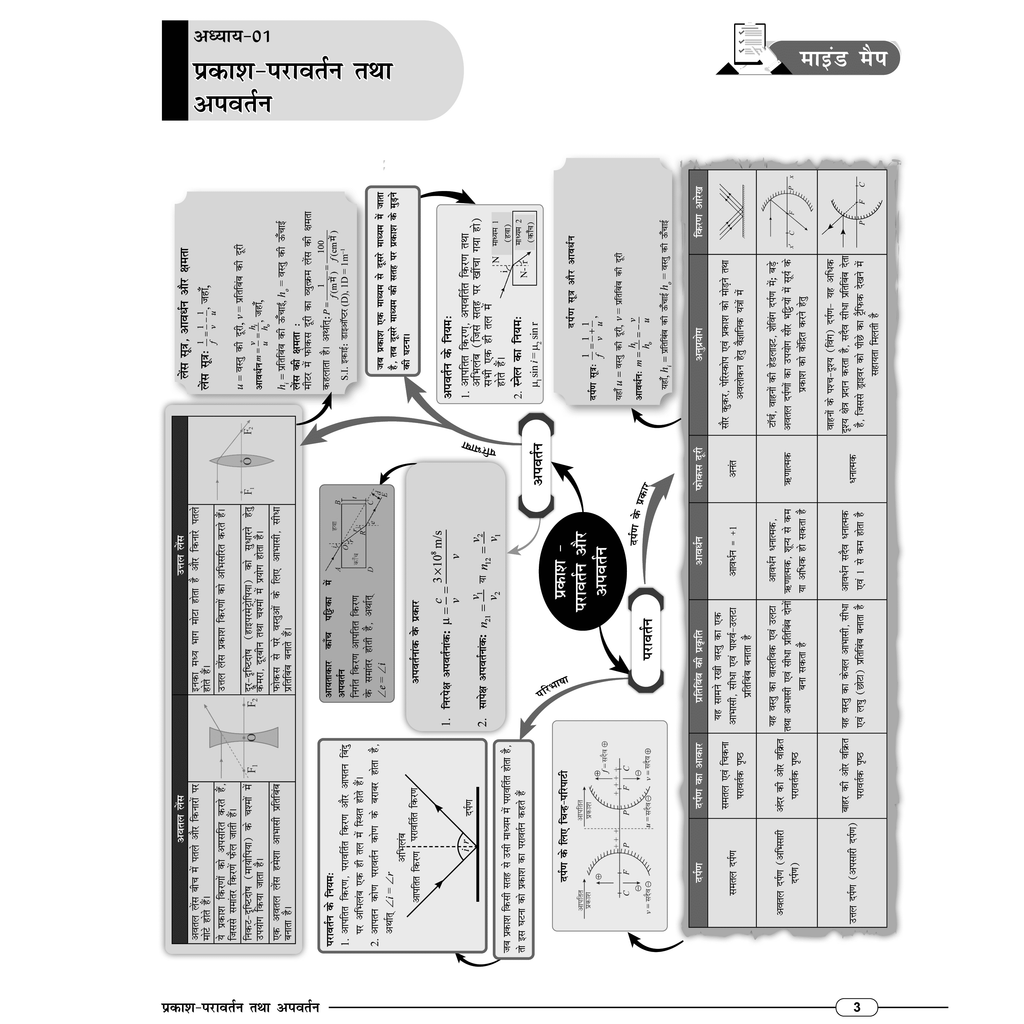 Class 10 RBSE All In One (Hindi Medium) Math, Science, SST, English & Hindi For 2026 Exams | Includes PYQs, Mind Maps, Latest Solved Paper, Detailed Explanations