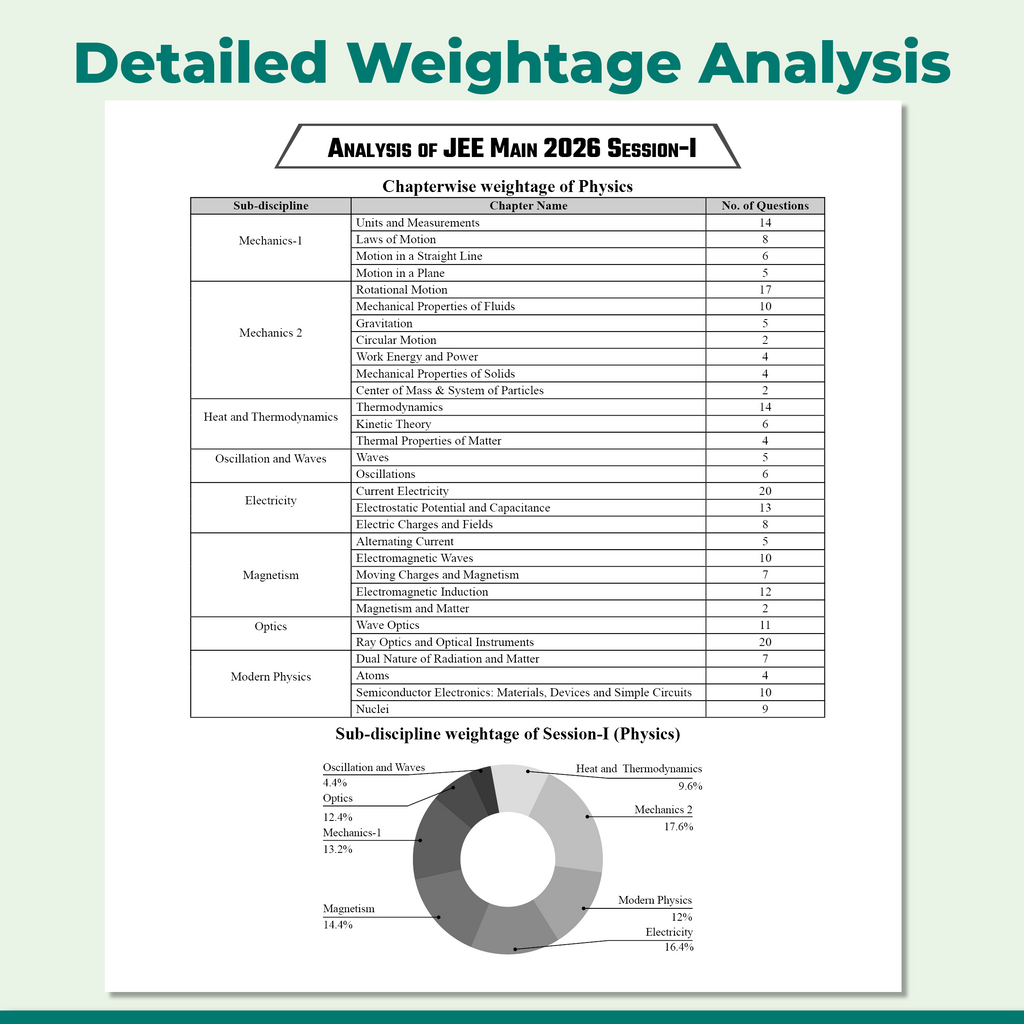 JEE Main 2026 January Session-1 (21-28 Jan) 10 Solved Papers with 5 Mock Tests | Original PYQ Papers of All shifts | Chapter-wise Weightage Analysis for Physics, Chemistry & Maths