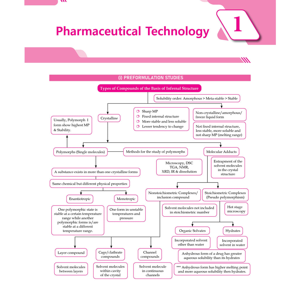Pharma Nishkarsh For NIPER JEE | All in One By Dr. Amit Verma | Relevant Topic wise and subject wise Theory, PYQs and MCQs with Detailed Solutions