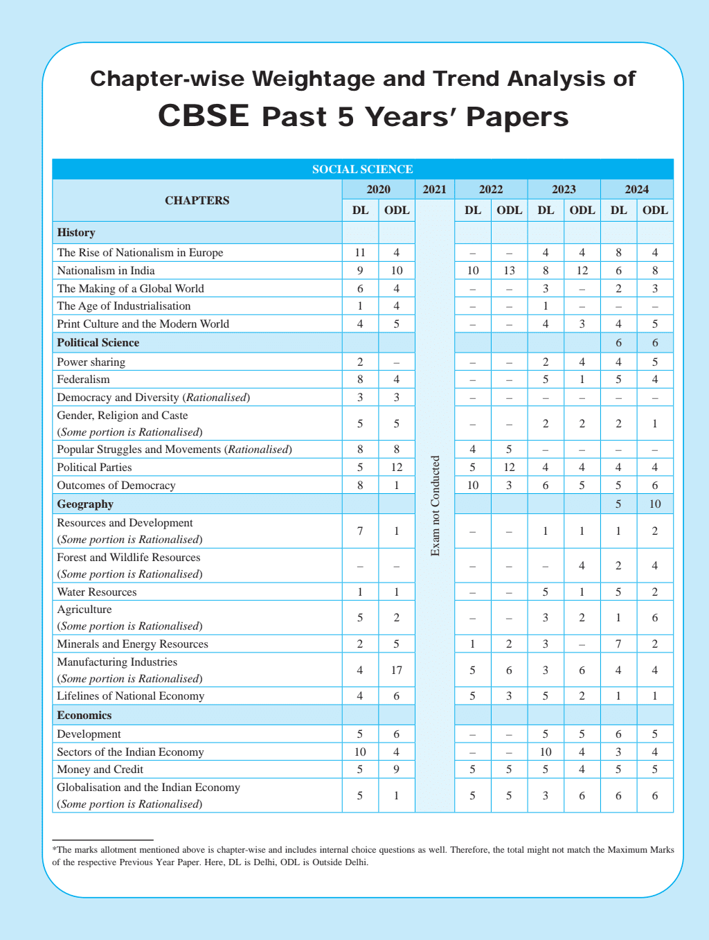 CBSE Question and Concept Bank (QCB) Class 10 Social Science For 2025 Board Exams Chapterwise and Topicwise Solved Questions