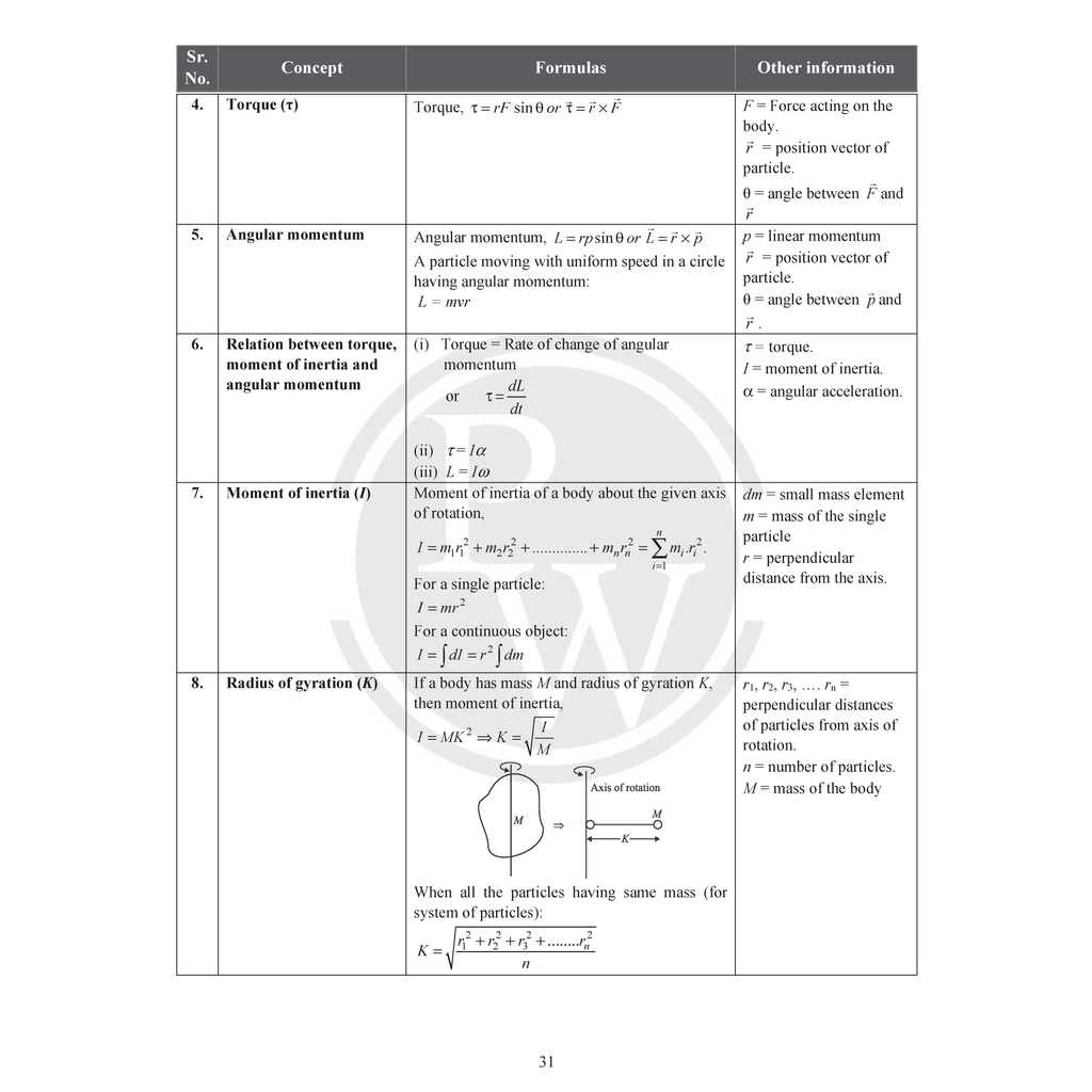 PW JKBose Formula Book For Class 11 Physics, Chemistry, Biology and Mathematics For 2026 Exams | Chapterwise Key Formulas | Conceptual Summaries & Quick Revision Notes