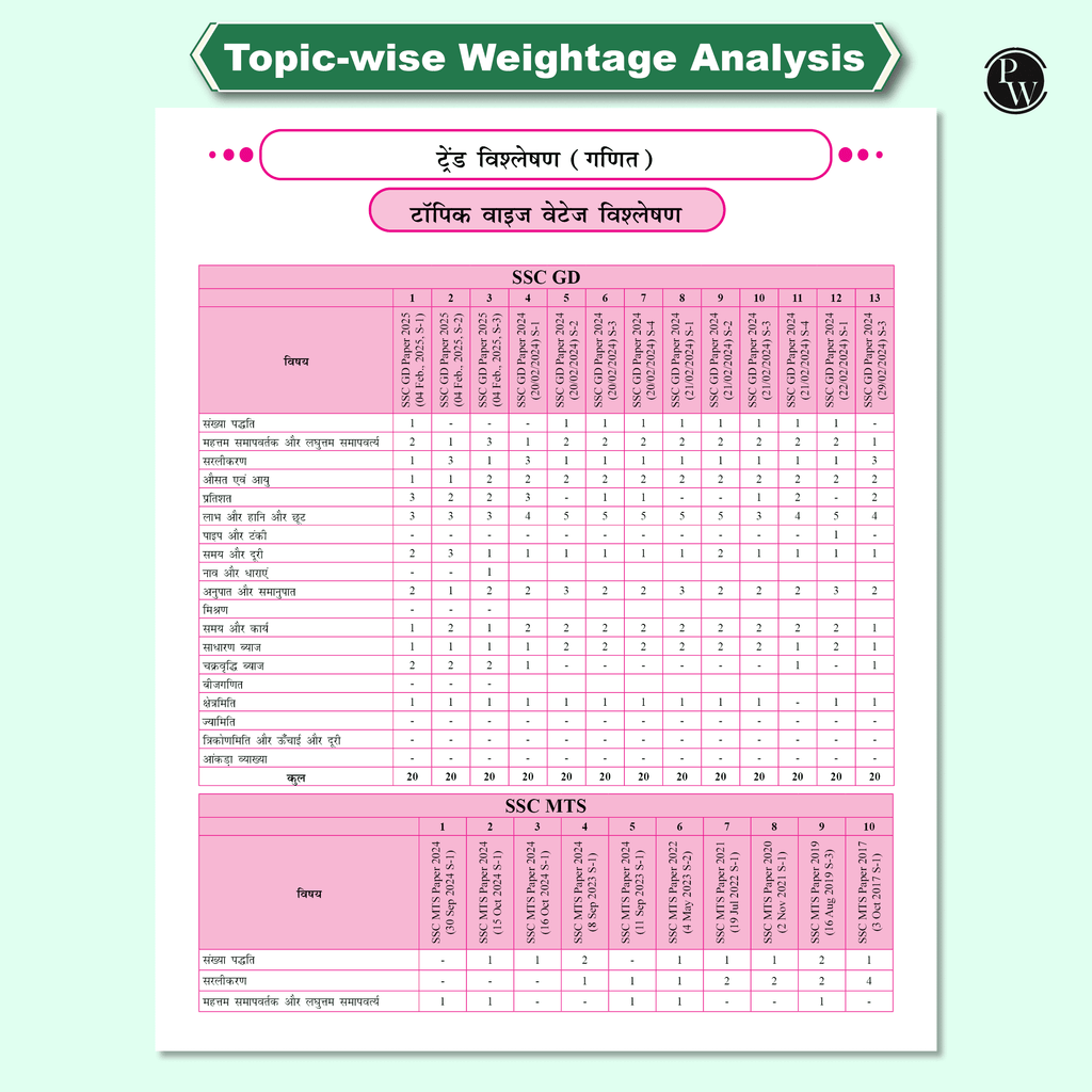 SSC Game Changer Maths PYQ Hindi 6500+ TCS MCQ For 2025 SSC Exams | Chapter, Topic & Exam-wise Previous Year Solved Questions | For CGL, CHSL, MTS, CPO, GD, Delhi Police, Steno
