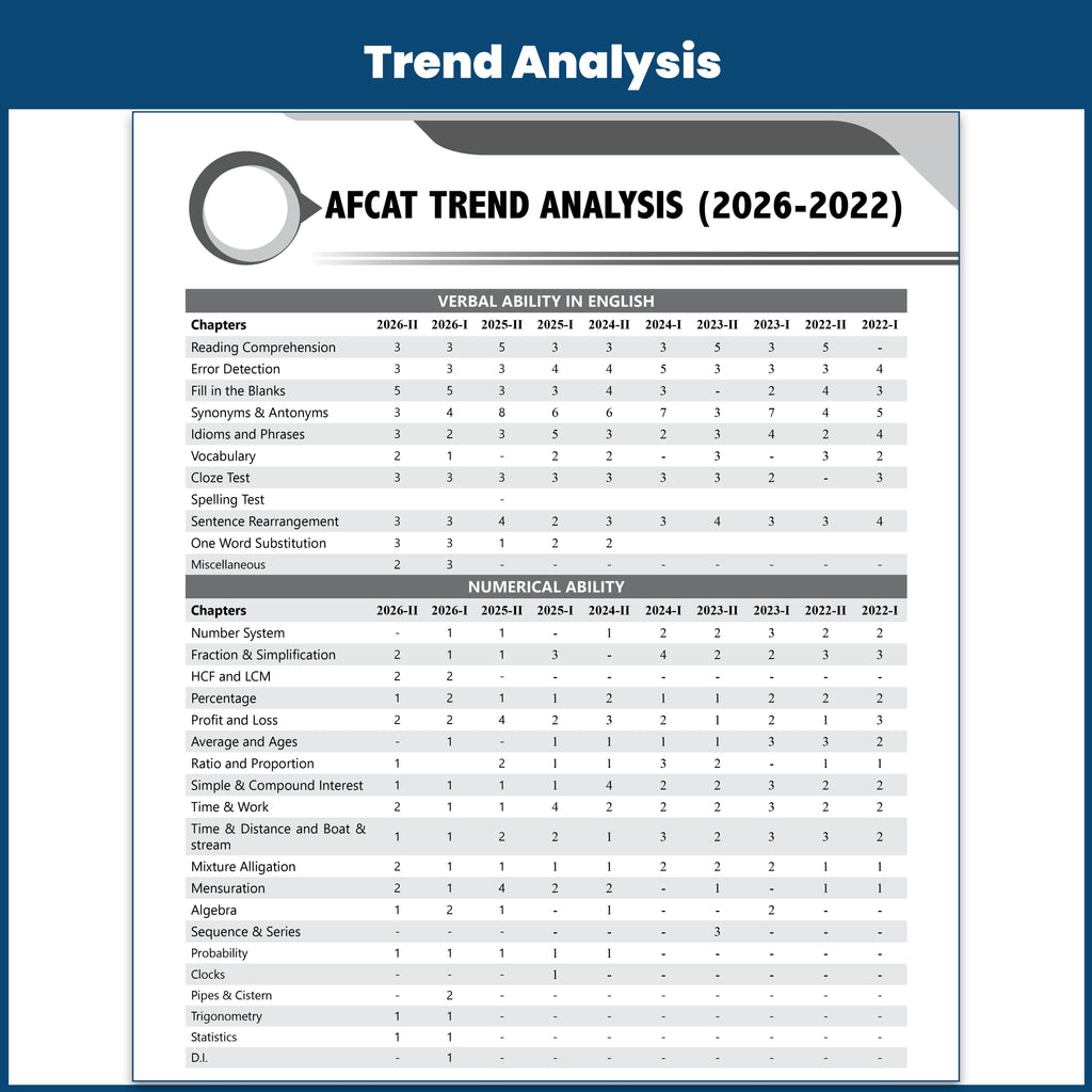 PW All in One AFCAT (For Flying, Technical & Ground Duty Branches) Exam 2027 | Chapterwise Study Notes & Exercise | 4000+ MCQs | Past PYQs (2026 - 2021) | Free Online Mock Tests