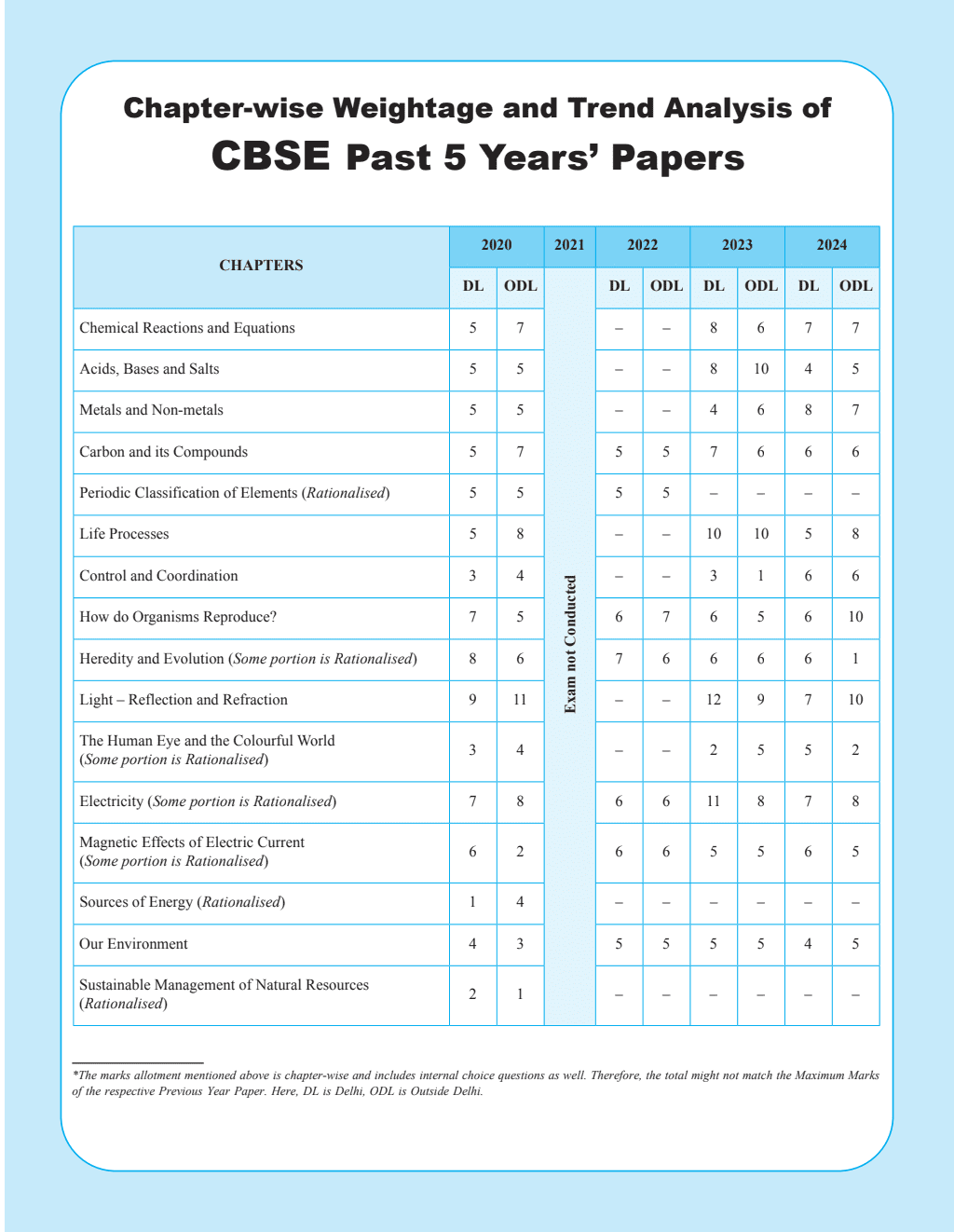 CBSE Question and Concept Bank (QCB) Class 10 Science For 2025 Board Exams Chapterwise and Topicwise Solved Questions