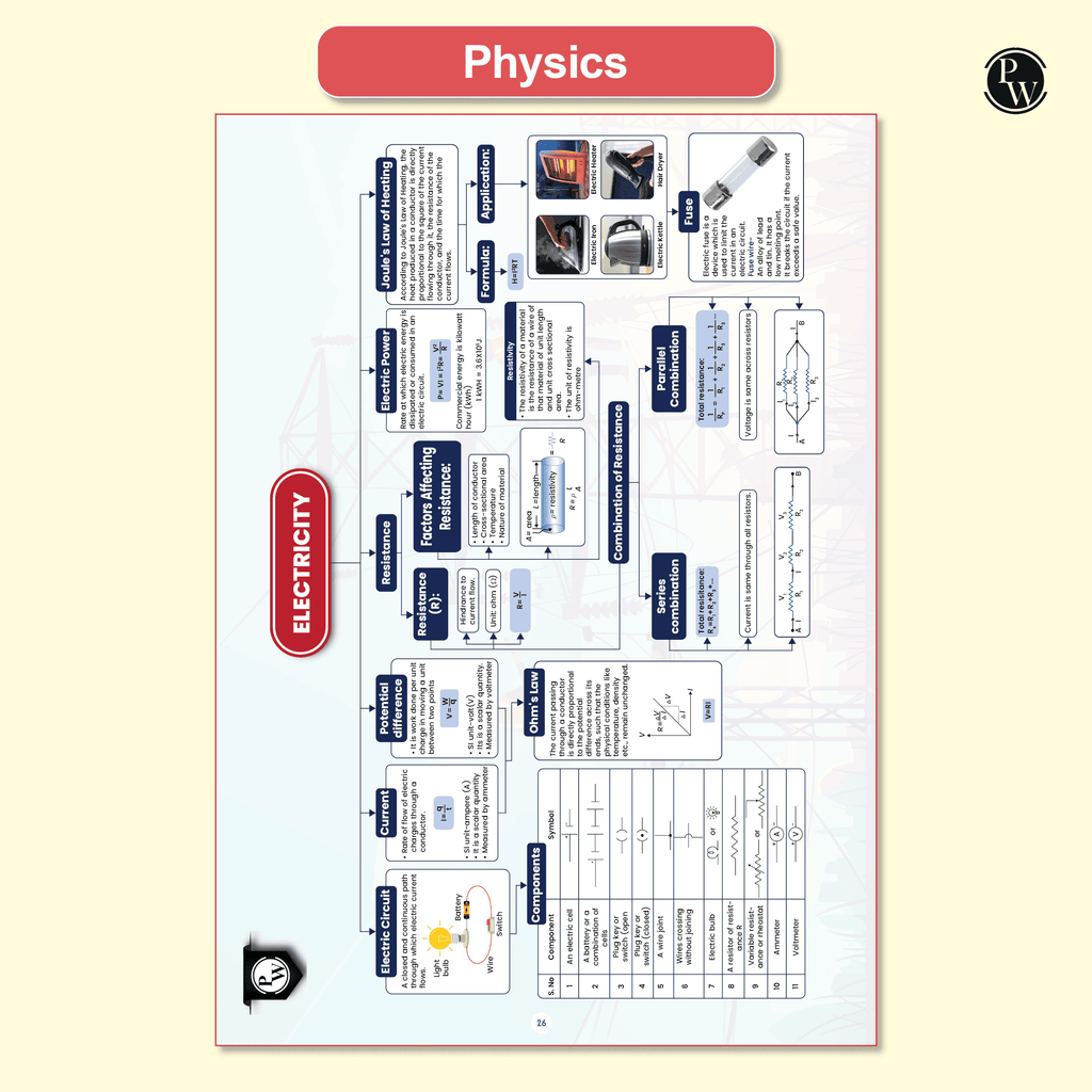 CBSE Class 10 Mind Maps Book For 2026 Board Exams l Mathematics, Physics, Chemistry, Biology, English and Social Science | Simplified Concepts & Quick Revision--